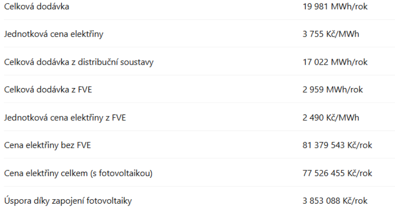 Roční úspora díky fotovoltaice - 3 853 088 Kč