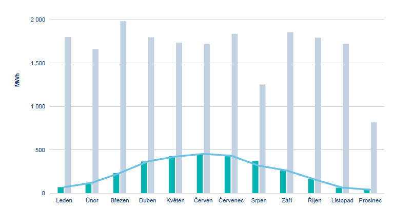 Simulace výroby vůči spotřebě