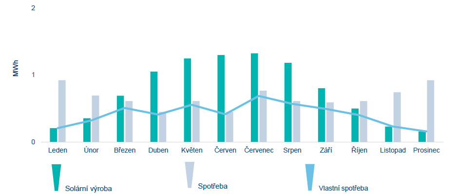 Simulace výroby vůči spotřebě