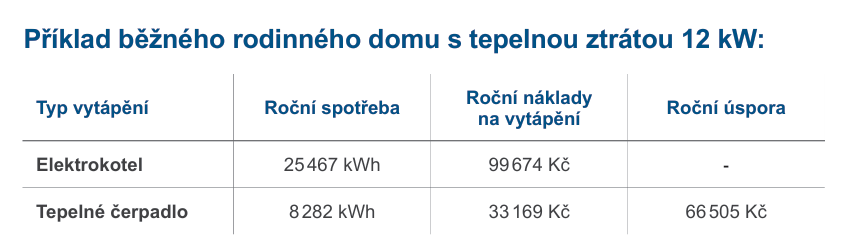 Díky tepelnému čerpadlu ušetříte 66 500 Kč ročně dle níže uvedeného příkladu. 