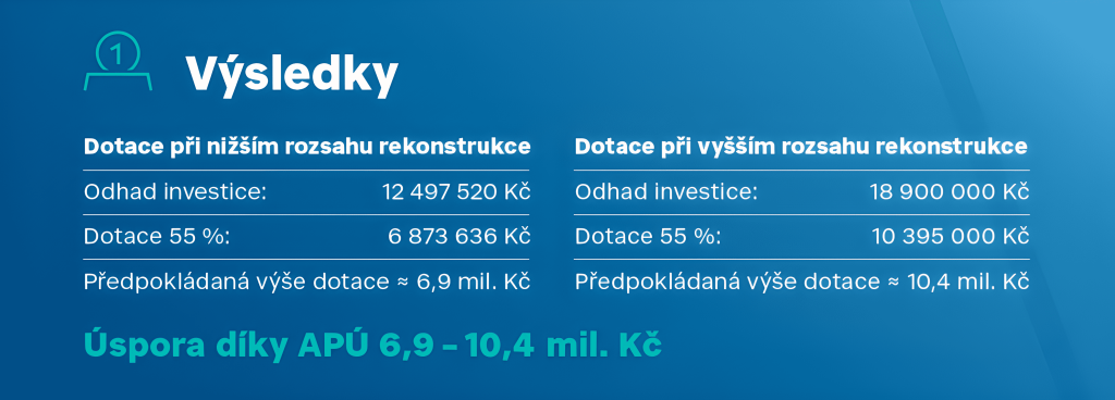 Díky APÚ klient ušetří 6,9 - 10,4 mil. Kč dle rozsahu rekonstrukce.